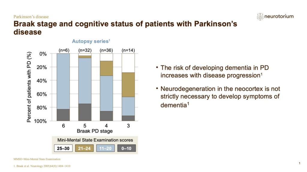 Braak stage and cognitive status of patients with Parkinson’s disease